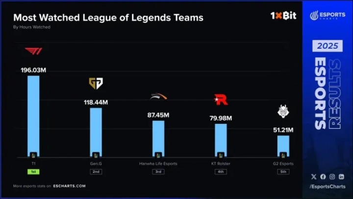 外媒统计2025英雄联盟战队收视率前五：LCK四支队伍占据前四